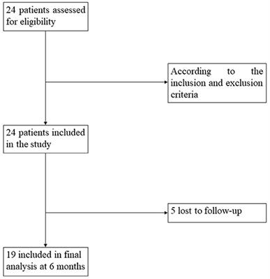 The Initiation of Swallowing Can Indicate the Prognosis of Disorders of Consciousness: A Self-Controlled Study